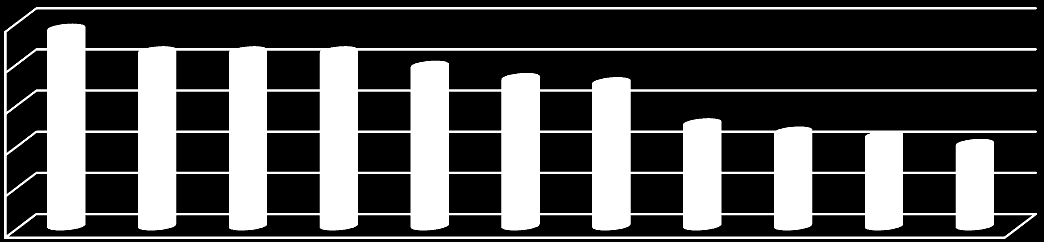 Gdzie Europejczycy kupują żywność % sprzedaży żywności przez duże sieci dystrybucyjne 100 80 96 85 85 85 78 72 70 60 50 46 44 40 40 20 0 Jakie mają