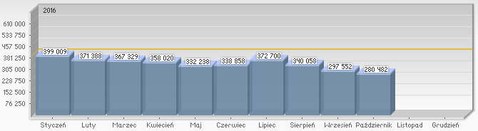 Statystyki w ostatnim okresie Z serwisu korzysta 38440 użytkowników z branży (stan na 22.11.