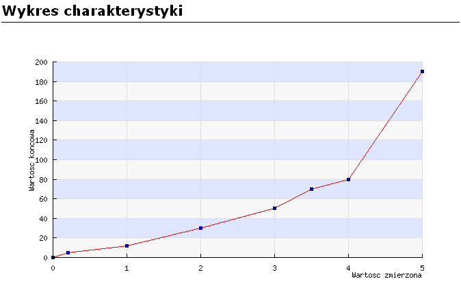 Kalibracja urządzeń Poszczególne punkty charakterystyki zostaną połączone linią prostą nie jest to