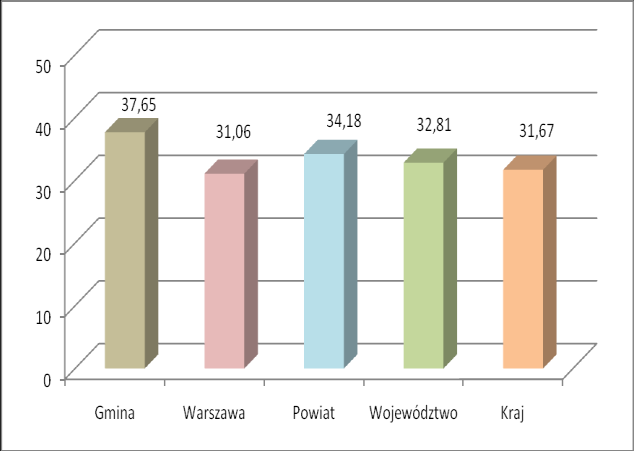 Analiza wyników sprawdzianu na zakończenie szkoły podstawowej w roku szkolnym 2008/2009 wskazuje, że uczniowie naszych szkół podstawowych dobrze radzą sobie z umiejętnością czytania, pisania,