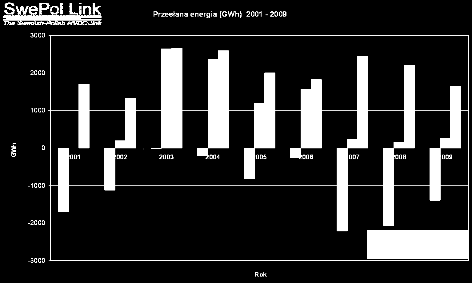 Charakterystyka pracy łącza (3) Energia