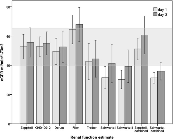 Glomerular filtration rate estimate (egfr) in cord blood (day 1) and 3 days after birth (day 3) in healthy term newborns, compared with neonatal reference, using various formulas.