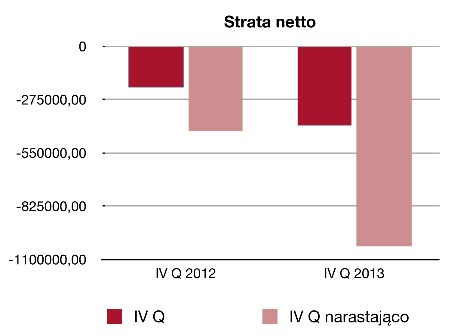 Amortyzacja Amortyzacja w IV kwartale 2013 roku wyniosła 84 044,40 zł (narastająco 399 818,89 zł) natomiast w IV kwartale 2012 roku wyniosła 108 053,42 zł (narastająco 398 201,98 zł).