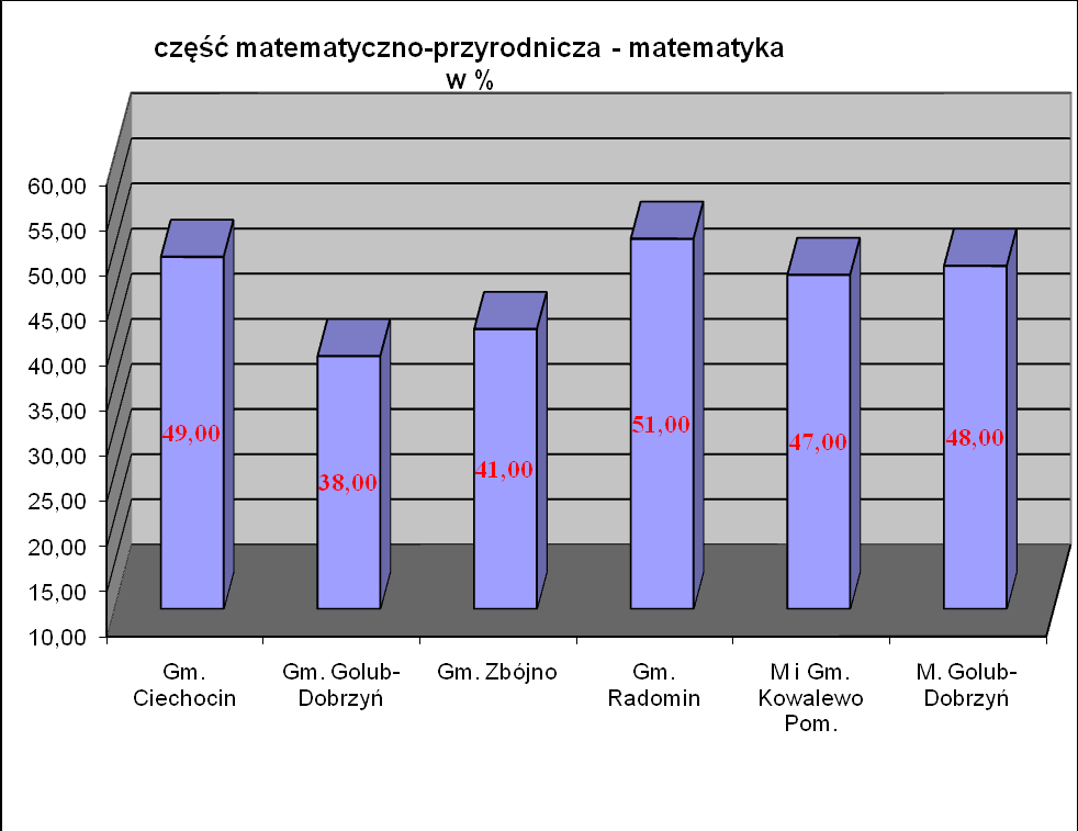 Wykresy nr 9 i nr 10.