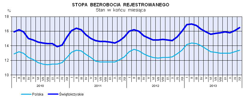 (tj. o 3,4 tys. osób) większa niż rok wcześniej. Kobiety stanowiły 48,6% ogółu zarejestrowanych bezrobotnych, tj. o 0,5 p. proc. mniej niż przed rokiem.