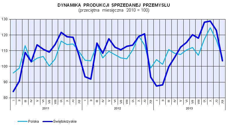 Przemysł i budownictwo W grudniu 2013 r.