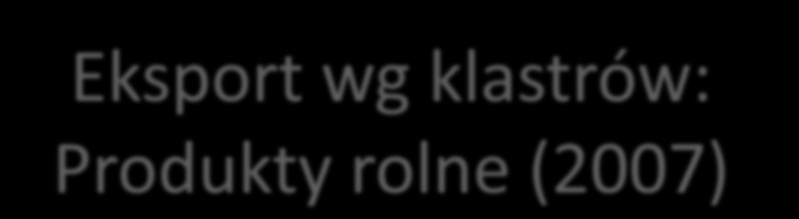 Eksport wg klastrów: Produkty rolne (2007) 80000 70000 60000 50000 40000 30000 20000 10000 0 Reszta świata USA Wartość eksportu [mln USD] Holandia Francja Brazylia Niemcy Hiszpania Kanada Chiny