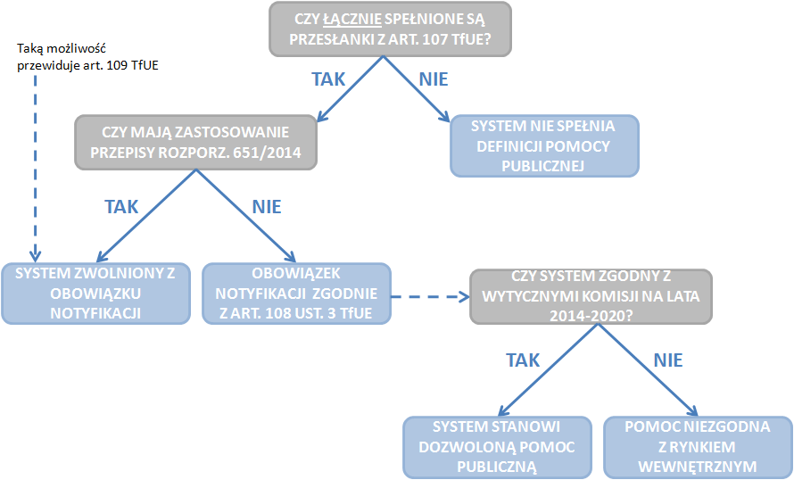 budżet na pomoc państwa przekracza 150 mln EUR po sześciu miesiącach od daty jego wejścia w życie.