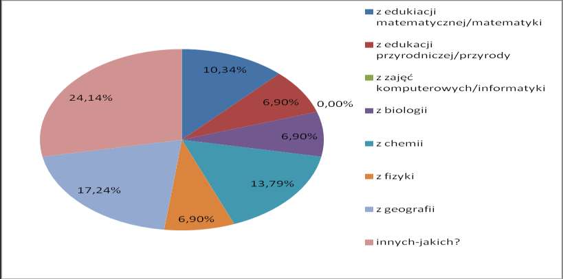 Raport z ewaluacji wewnętrznej 2015/2016 Strona 43 z 70 Wnioski: według rodziców najwięcej uczniów brało udział w konkursach z geografii 17,24% 13,79%rodzicówuważa,żeich dziecko brało udział w