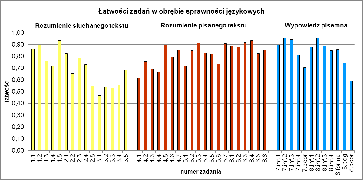 6. Język francuski Średnia 39,10 Odchylenie standardowe 9,44 Mediana 42,50 Dominanta 48 Maksimum