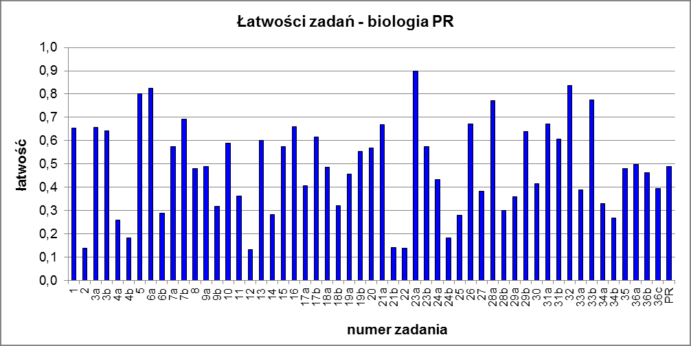 Średnia 29,42 Odchylenie standardowe 12,09 Mediana 29 Dominanta 28 Maksimum 60 Minimum