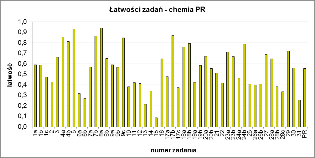 Średnia 33,24 Odchylenie standardowe 13,50 Mediana 34 Dominanta 29 Maksimum 60 Minimum