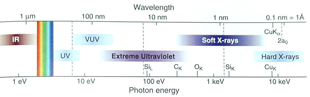 Bardzo krótkie fale 180nm > l > 50nm Pochłania się << 1 mm warstwą powietrza EUV 50nm > l > 5nm Promieniowanie