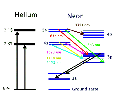 Laser He-Ne Energetyczne elektrony wzbudzają atomy helu, które później