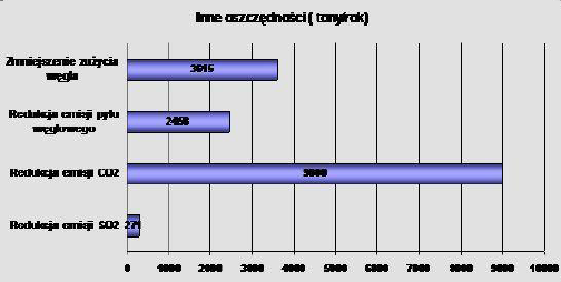 Rys. 4. Żywotności lamp sodowych (HPS) i lamp Power LED Źródło: http://www.euroledlighting.pl Dzięki 6-krotnie dłuższej żywotności lamp LED zmniejszają się nakłady na konserwację oświetlenia.