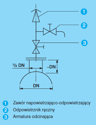 Zawory należy montować na trójnikach lub opaskach z odejściem kołnierzowym. Zawory należy bezwzględnie zabudowywać w pozycji pionowej możliwie blisko odpowietrzanego rurociągu!