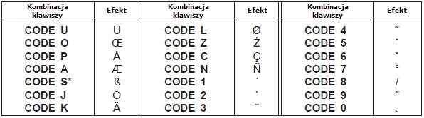 Informacje o przycisku CODE Przycisk CODE umożliwia wprowadzanie znaków przestankowych potrzebnych do szeregu różnych języków.
