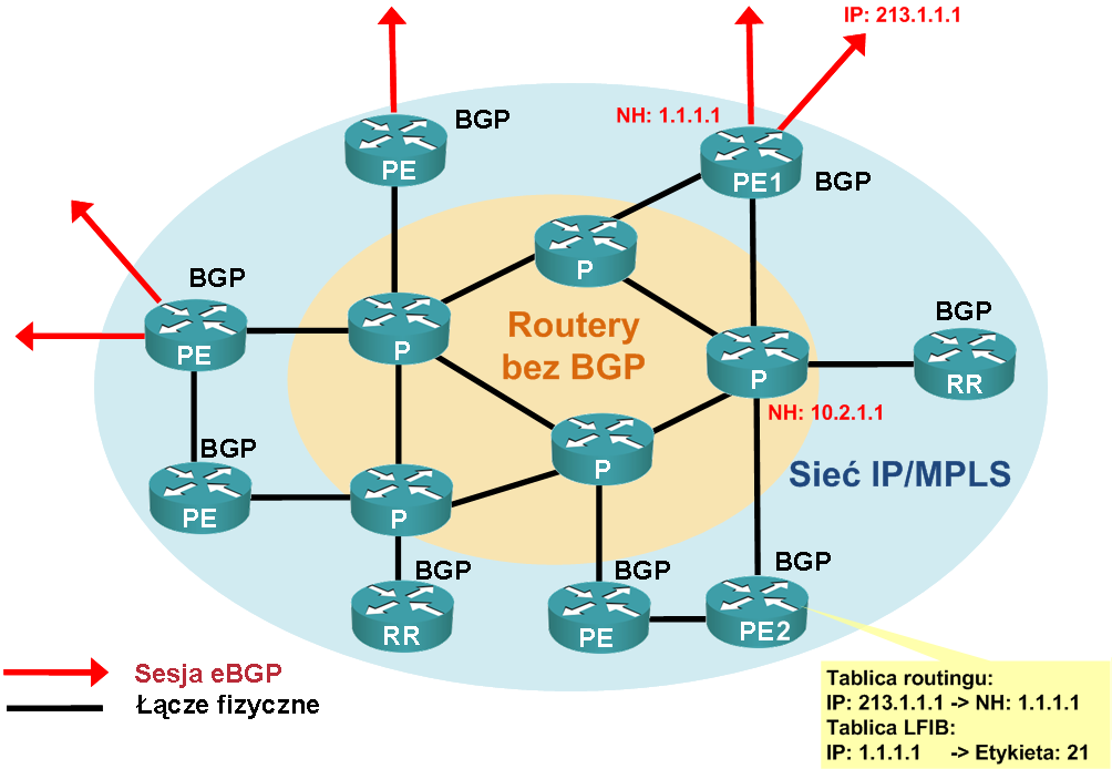 Zaleta 3: BGP nie jest wszędzie potrzebne W sieci MPLS routery P
