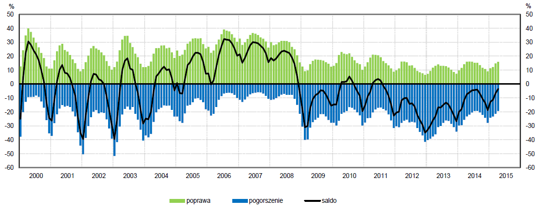 Tło makroekonomiczne i kondycja branży oświetleniowej Zgodnie z prognozami IBnGR tempo wzrostu produktu krajowego brutto w 2015 roku wyniesie w Polsce 3,5%, co oznacza, że będzie ono nieznacznie