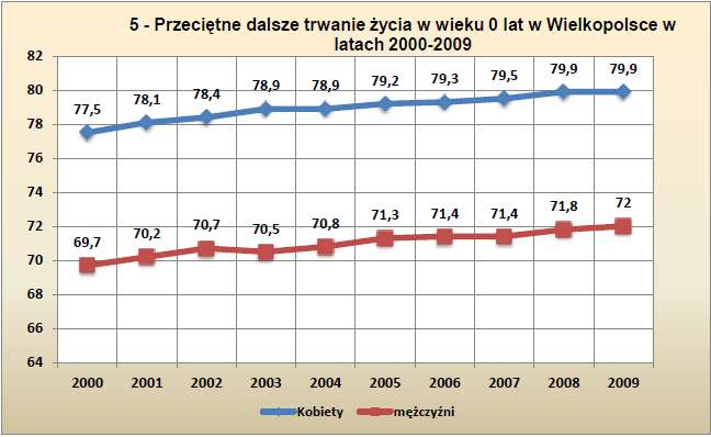 Wykres 6 Przeciętne dalsze trwanie życia w wieku 0 lat w Wielkopolsce w latach 2000-2009. Źródło: dane Głównego Urzędu Statystycznego.