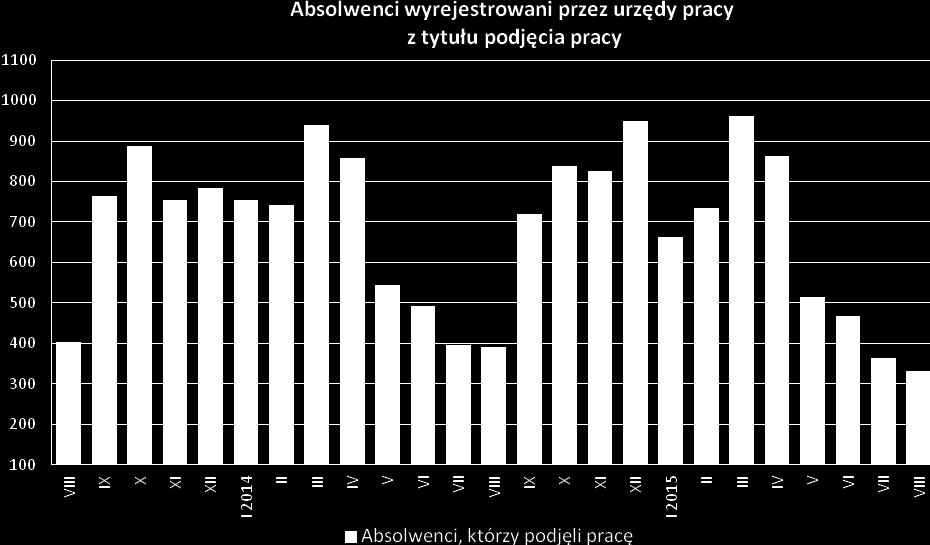 Liczba podjęć pracy przez zarejestrowanych w urzędach absolwentów wyniosła w sierpniu br. 333.