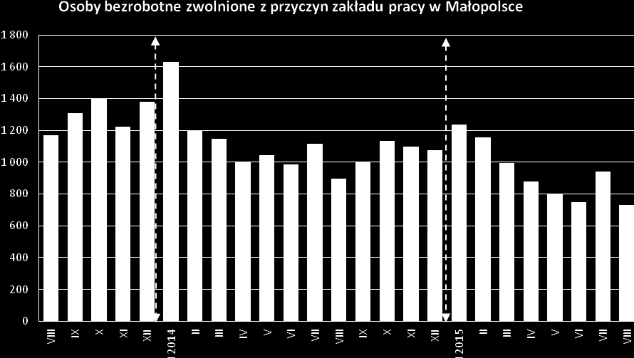 W minionym miesiącu odnotowano spadek liczby osób bezrobotnych rejestrujących się w PUP z powodu utraty pracy z przyczyn zakładu pracy.