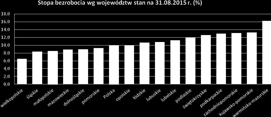 INFORMACJE SPRAWOZDAWCZE stan na koniec sierpnia 2015 r. (na podstawie danych GUS) Na koniec sierpnia 2015 r. stopa bezrobocia w Małopolsce wynosiła 8,5%.