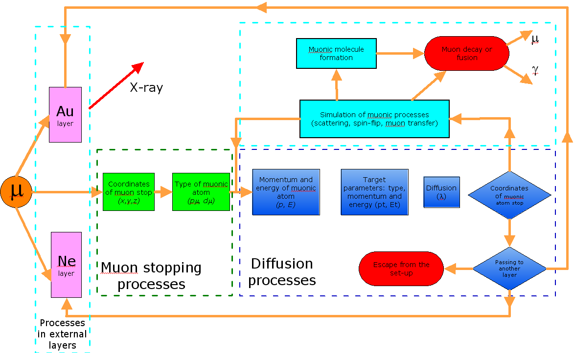 ... i symulacje Monte-Carlo: procesów fizycznych dla danej geometrii eksperymentu J. Woźniak et al.