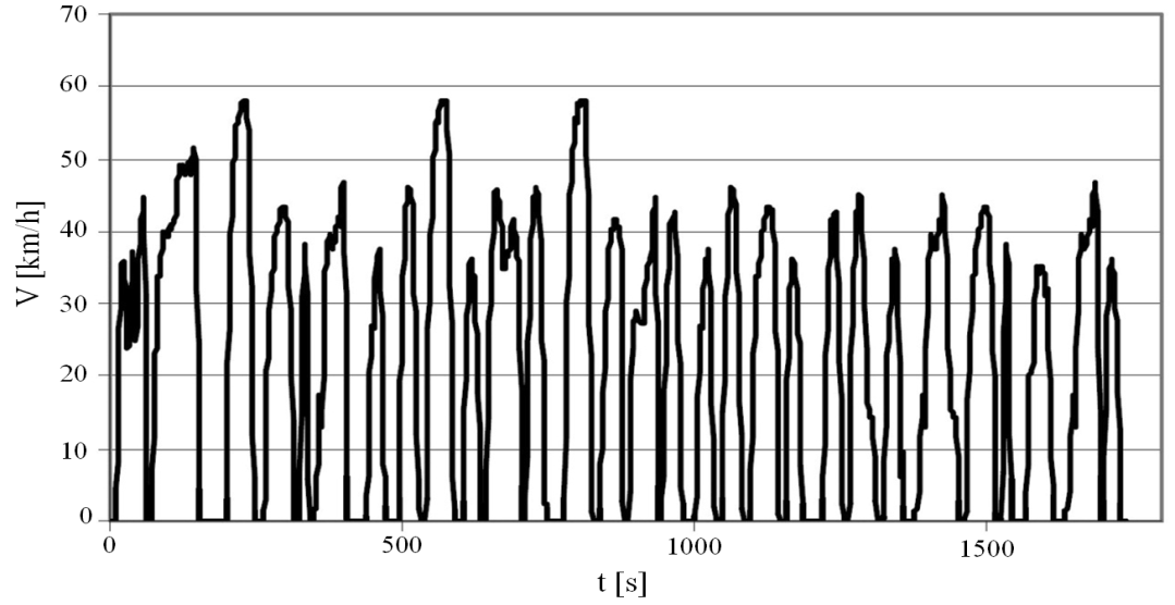 Rys. 3. Przebieg testów jezdnych jako funkcja czasu; V = f(t) Drugim cyklem jezdnym najczęściej wykorzystywanym do badań pojazdów komunikacji miejskiej jest test Braunschweig Cycle (rys. 4).