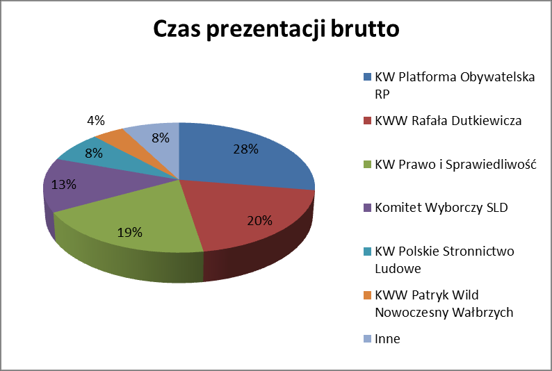 Nazwa komitetu % czasu prezentacji netto KW Polskie Stronnictwo Ludowe 5.8 KWW Robert Raczyoski Lubin 2006 4.7 KWW Patryk Wild Nowoczesny Wałbrzych 3.5 KW Chrześcijaoska Inicjatywa Społeczna 2.