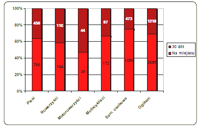 676 Marzenna DĘBOWSKA-MRÓZ w centrach miast liczba kierowców chcących zaparkować przewyŝsza liczbę miejsc do parkowania, przy czym nie ma moŝliwości wyznaczenia wystarczającej liczby miejsc