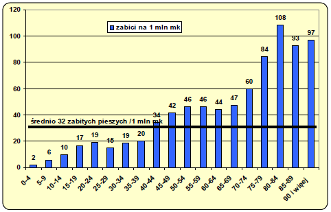 4. ZagroŜenie pieszych - ofiary śmiertelne wśród pieszych na 1 mln mieszkańców wg wieku w Polsce w 2010 r.