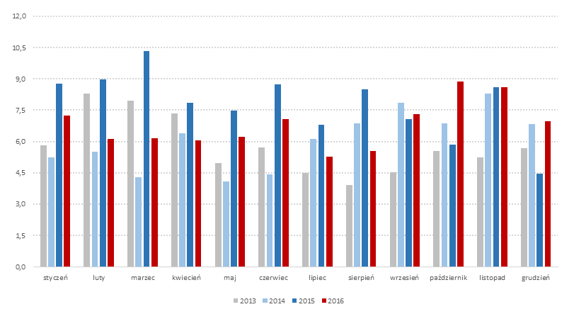 INFORMACJE ZE SPÓŁEK Lotos Grupa Lotos szacuje, że modelowa marża rafineryjna spółki w grudniu 2016 roku wyniosła 6,96 USD/bbl wobec 4.45 USD/bbl rok temu.