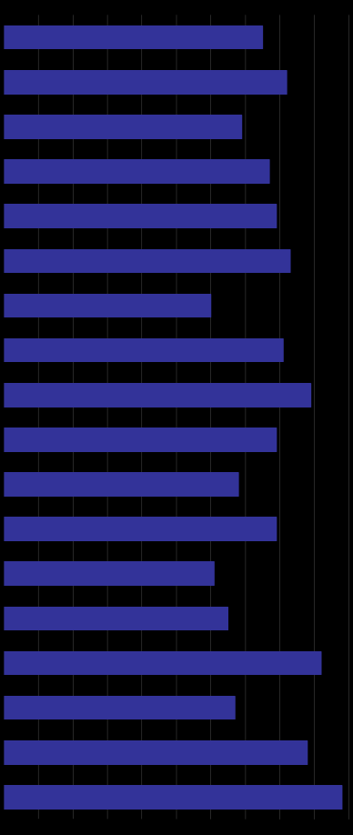 Wykres 3 ilustruje stopień opanowania przez absolwentów poszczególnych wymagań egzaminacyjnych dla zawodu technik prac biurowych w części I etapu pisemnego.