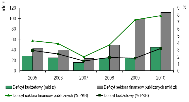 Deficyt sektora