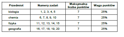 ANALIZA WYNIKÓW EGZAMINU PRÓBNEGO GIMNAZJALNEGO 2016 CZĘŚĆ MATEMATYCZNO - PRZYRODNICZA PRZEDMIOTY PRZYRODNICZE W dniu 19.01.2016r został przeprowadzony próbny egzamin gimnazjalny.