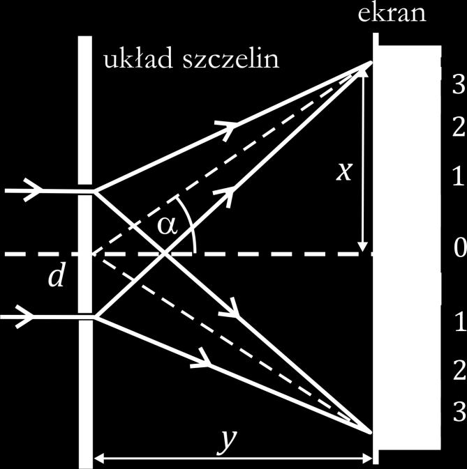 1.1. Dyfrakcja na dwóch szczelinach Jeżeli na układ dwóch szczelin pada równoległa wiązka światła, to na szczelinach występuje dyfrakcja, co prowadzi do nakładania się wiązek (interferencji) i w