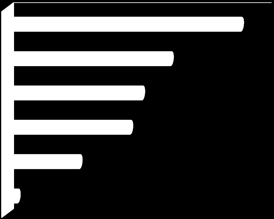 Czynniki ryzyka sercowo-naczyniowego 0,0% 10,0% 20,0% 30,0% 40,0% 50,0% 60,0% 70,0% 80,0% zaburzenia lipidowe 72,5% palenie tytoniu otyłość brzuszna przedwczesne choroby sercowo-naczyniowe w rodzinie