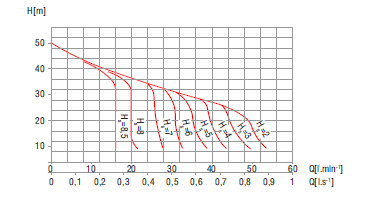 Dane techniczne Maksymalna wysokość ssania Hs m 8,5 Silnik elektryczny typu napięcie zasilanie V kw prędkość obrotowa min Moc agregatu kw 0,8 Połączenie ssania DN G 1 Vytlacna pripojka DN G 1 Waga