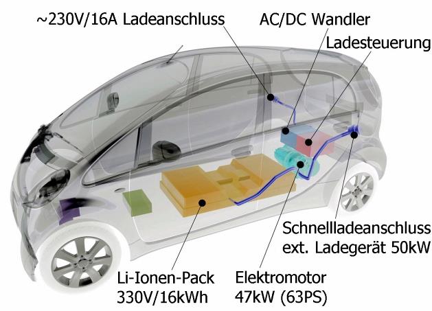 [Źródło: Datasheet Mitsubishi imiev] Opis fizyczny i techniczny Pojazd elektryczny układ napędowy ~230/16A port ładow. Przeksz.