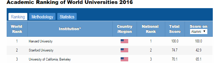 Academic Ranking