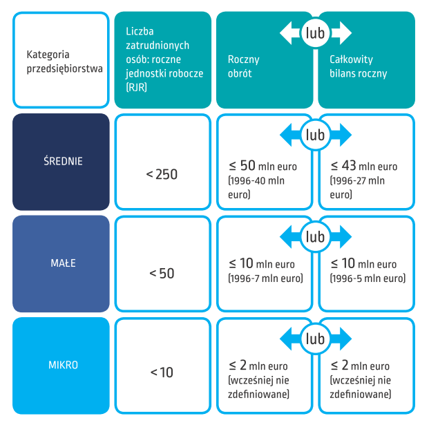niż 250 pracowników i których roczny obrót nie przekracza 50 milionów EUR, lub roczna suma bilansowa nie przekracza 43 milionów EUR.