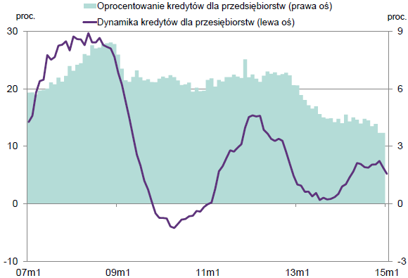 Dynamika roczna i średnie oprocentowanie nowych kredytów