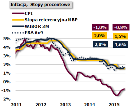 WIBOR a CPI i stopa referencyjna NBP Źródło: KNF.