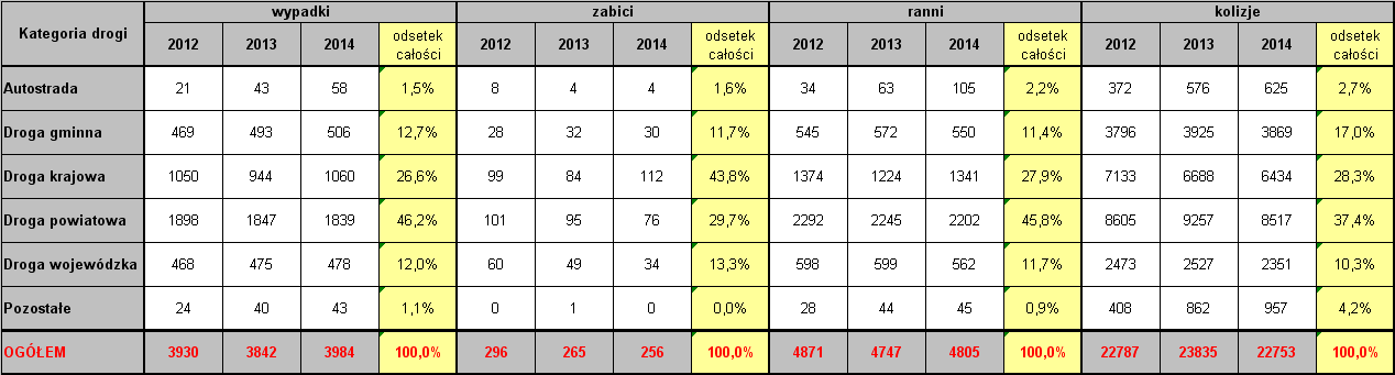 województwa owocujące krzyżowaniem się głównych ciągów komunikacyjnych z większym natężeniem ruchu tranzytowego. Pod względem liczby śmiertelnych ofiar wypadków woj.