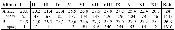 .. b) Na podstawie analizy danych podaj nazwę strefy klimatycznej, w której znajdują się obie stacje A i B.... c) Podaj dwa kraje położone w klimacie monsunowym.