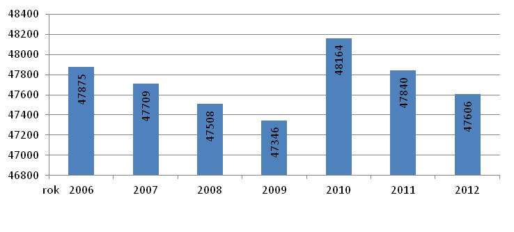 spadać, i w roku 2020 osiągnie wartość 45 070 osób (spadek o prawie 6% w stosunku do roku 2012 roku 3 ). Wykres 1.