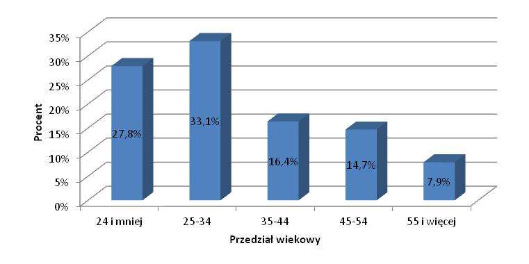 pracy, który związany jest z niedostosowaniem kierunków i specjalizacji edukacyjnych do potrzeb rynku pracy lub niedostatecznej mobilności młodych osób.