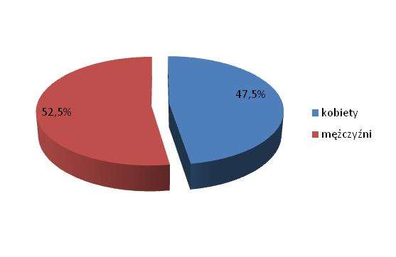 W badaniu ankietowym udział wzięły osoby w wieku powyżej 26 lat, największą grupą osób ankietowanych stanowiły osoby w wieku od 41 do 60 lat (57,9% osób ankietowanych), natomiast 33,3% stanowiły