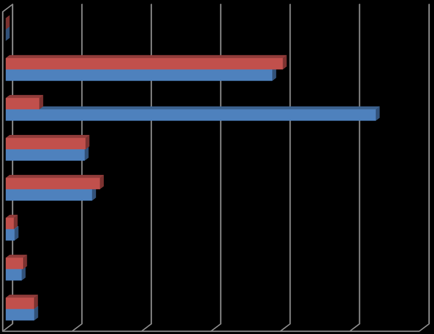 Nośniki energii Inwentaryzacja emisji GHG w latach 2010 i 2013 wg nośników energii Emisje 2013 Ciepło sieciowe 0 0 Energia elektryczna 199 627 192 079 Węgiel kamienny 24 185 266 604 Benzyna Olej